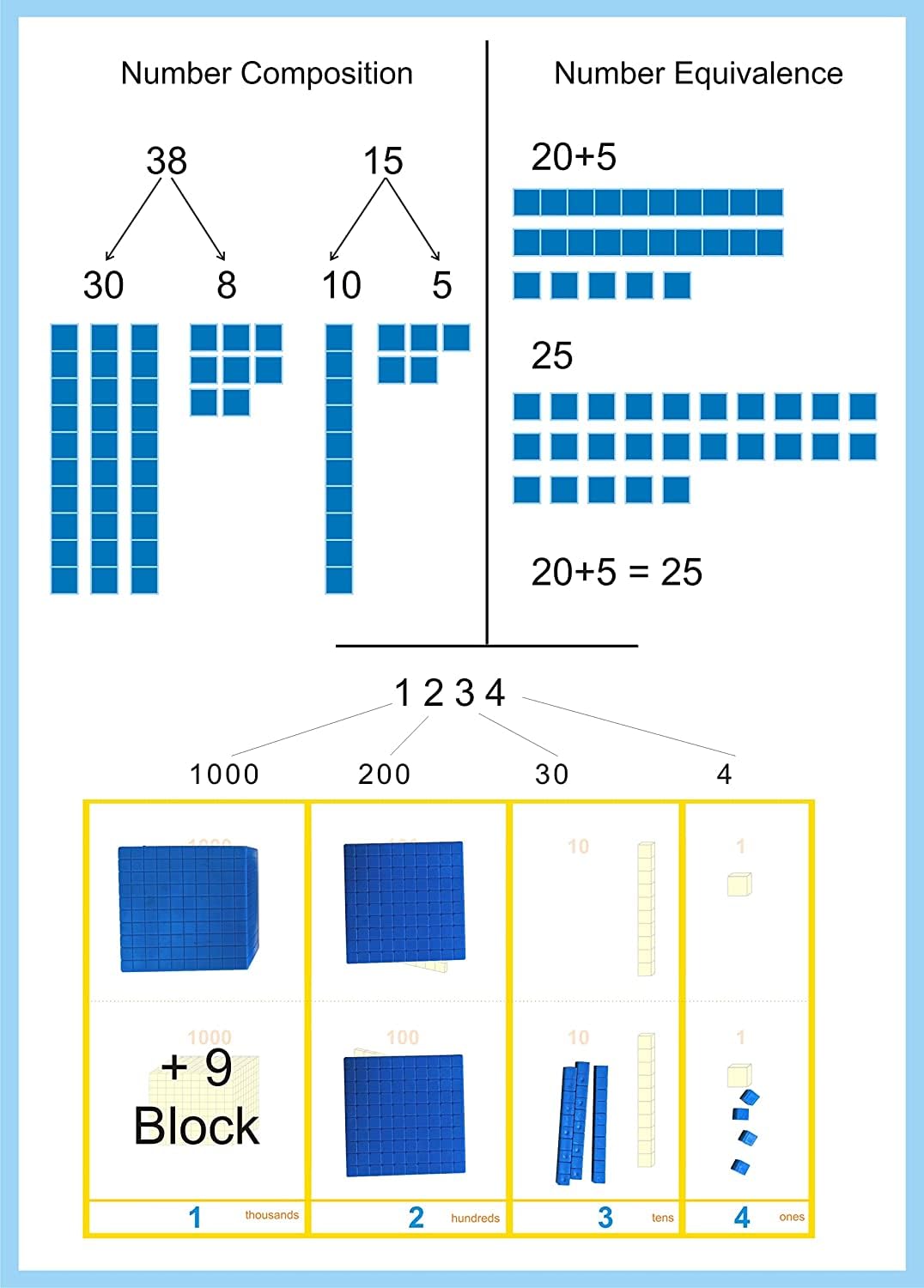 Base Ten Blocks Kit – 140 Pieces, Mats & Activity Book, Without Cube