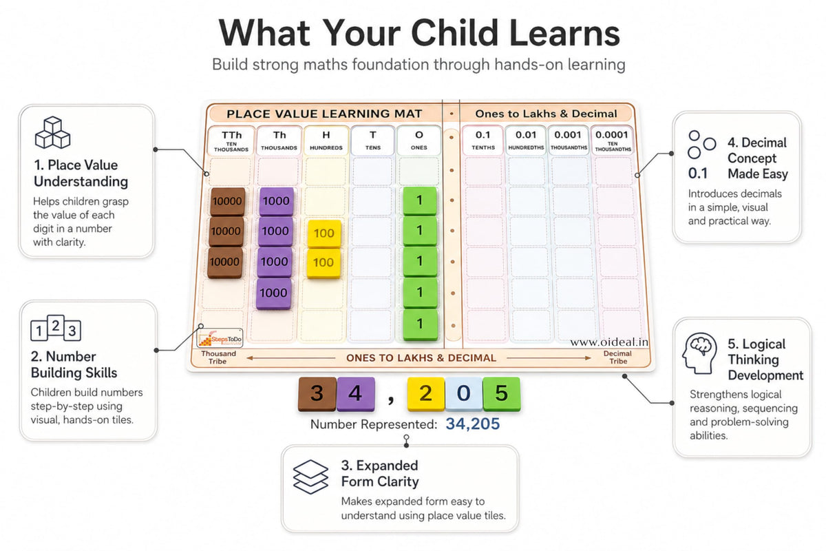 Place Value Kit – 120 Foam Tiles & Rewritable Mat for Whole Numbers & Decimals